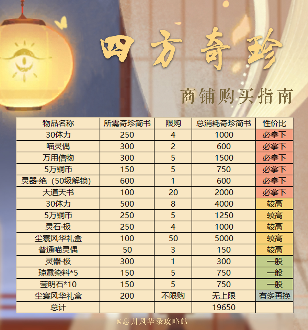 《忘川风华录》商店物品购买建议
