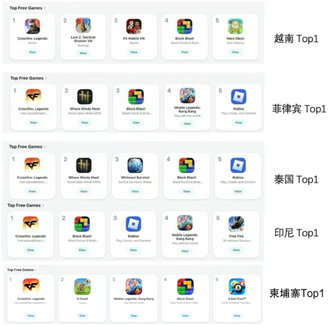 《Crossfire: Legends》横扫东南亚多地榜单，CF为何出手就“封神”？