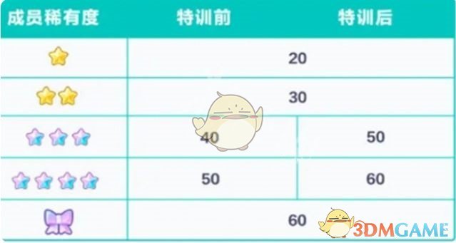 《初音未来：缤纷舞台》成员特训攻略