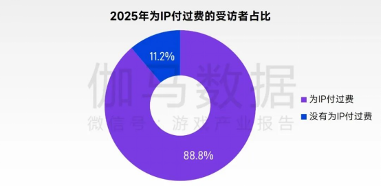 2026趋势报告：全球最赚钱IP商品收入占比超60%，中国仅2%