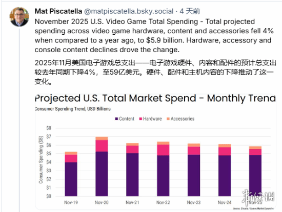 外媒称美国11月游戏主机销量惨淡 Xbox较去年跌幅最大(图2)