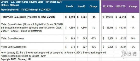 外媒称美国11月游戏主机销量惨淡 Xbox较去年跌幅最大(图1)