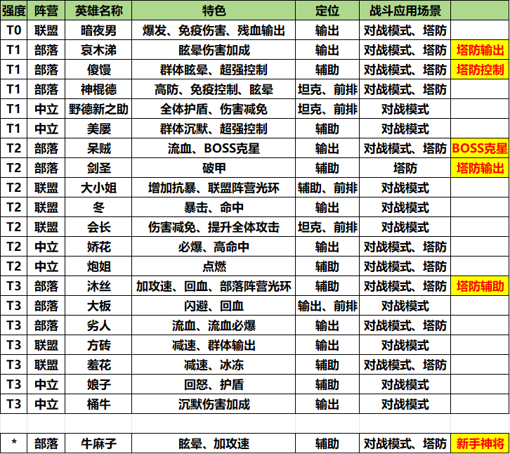 《我叫MT：口袋守卫战》英雄特色和定位介绍