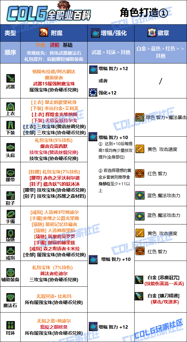 DNF2026复仇者毕业附魔选择