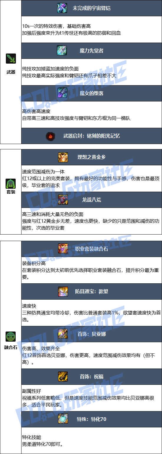 DNF2026男柔道毕业装备推荐