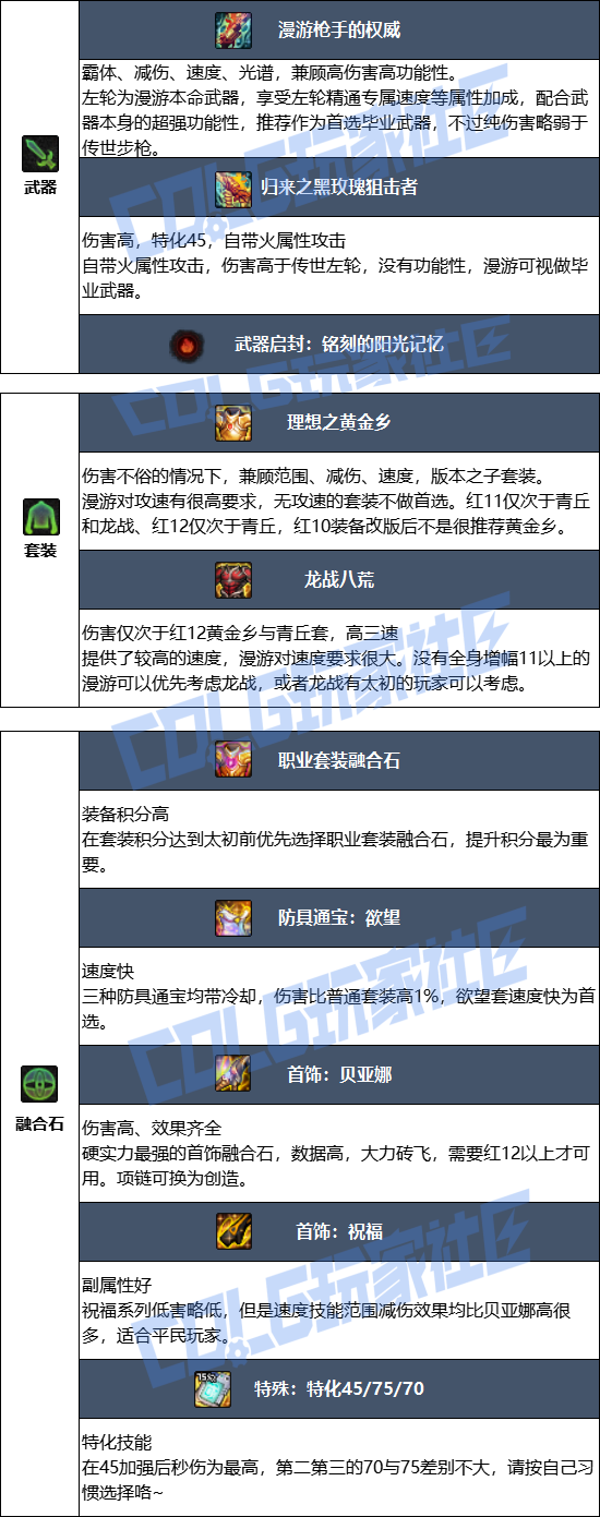 DNF2026男漫游毕业装备推荐