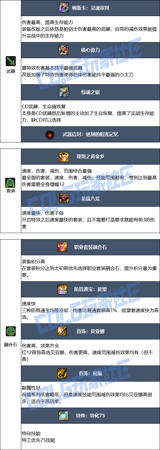 DNF2026特工毕业装备推荐