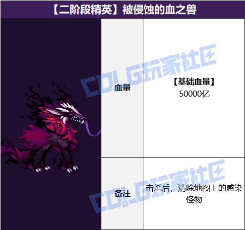 DNF狄瑞吉攻坚战BOSS血量抗性一览表
