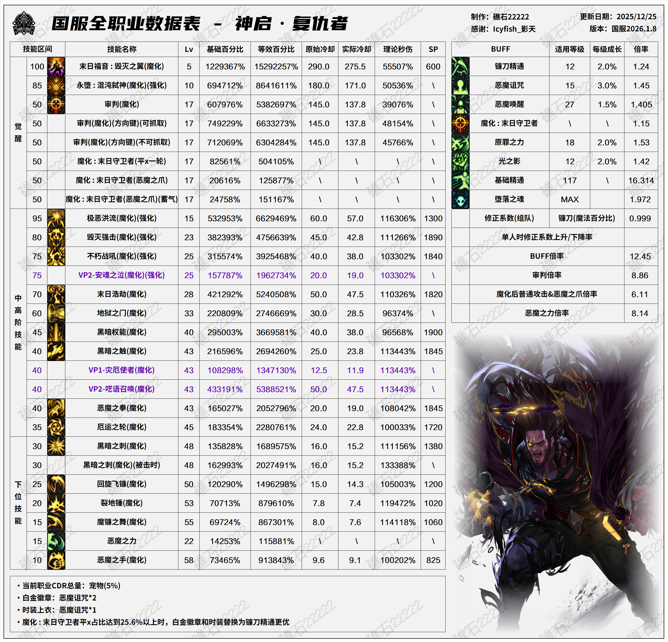 DNF2026复仇技能数据表