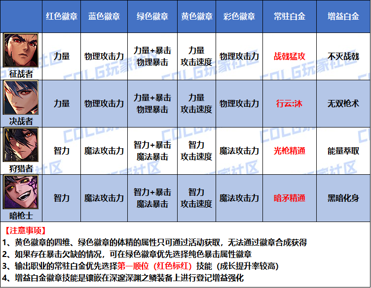 DNF2026魔枪士徽章属性选择