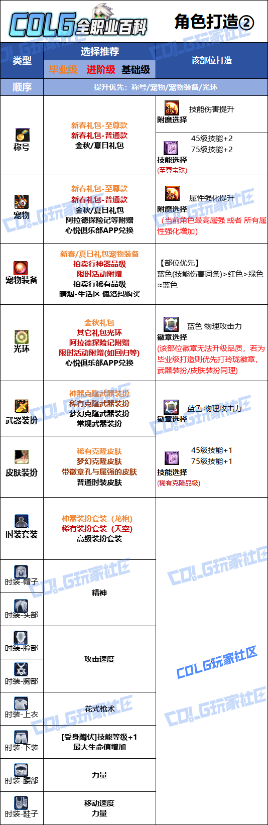 DNF2026男漫游时装属性选择