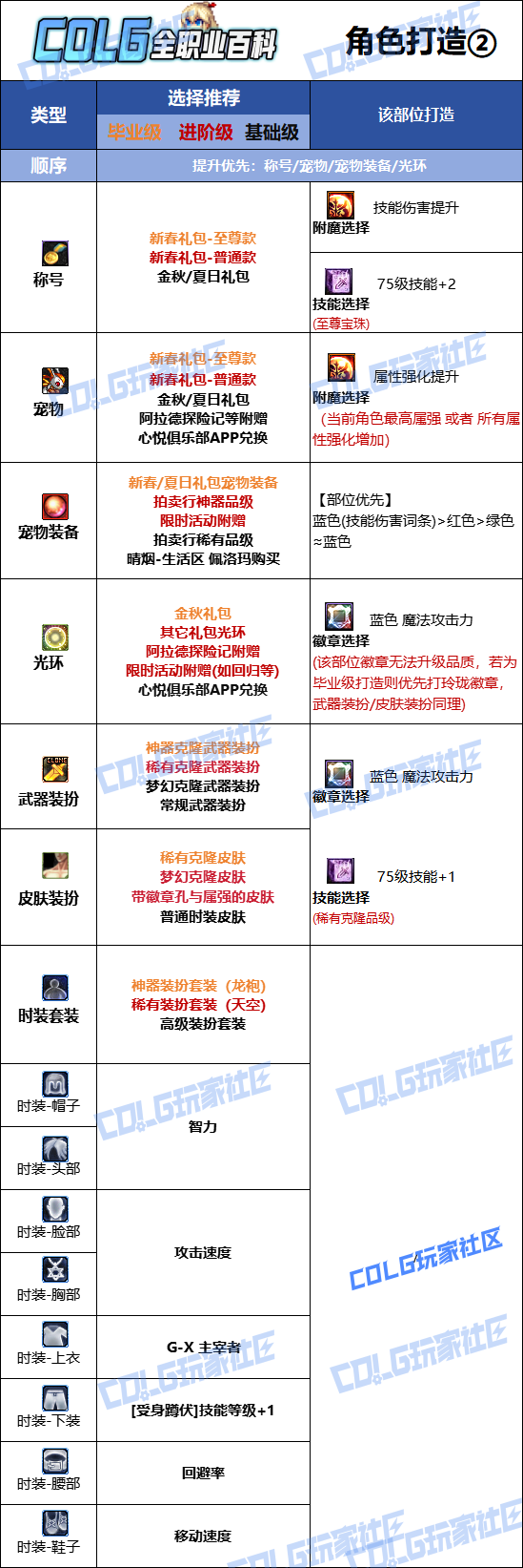 DNF2026女机械时装属性选择