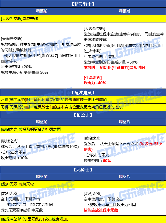 DNF2026春节守护者VP改动一览