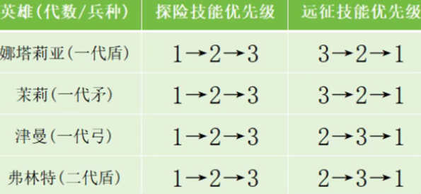 无尽冬日技能书使用优先级3