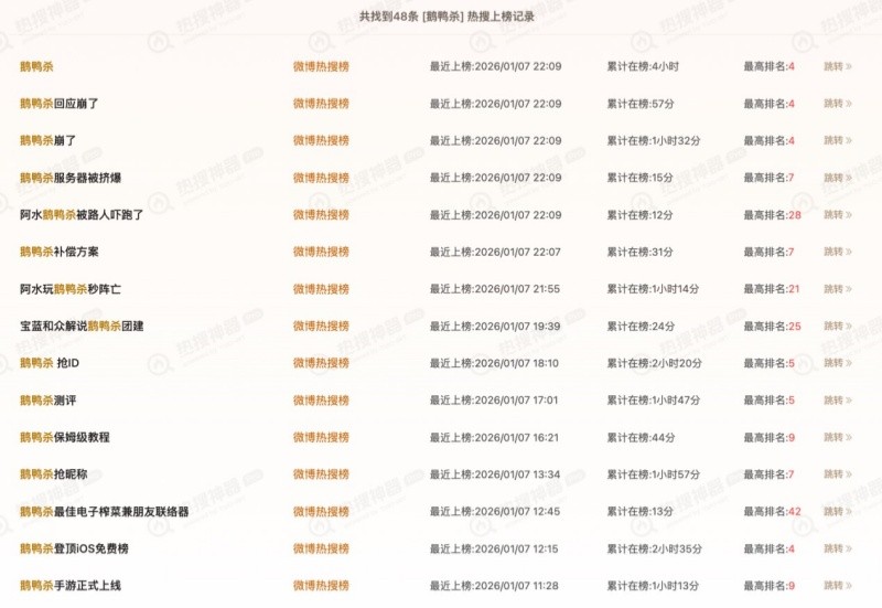 《鹅鸭杀》手游公测24小时新增用户破500万，金山携手虎牙打造年轻社交新平台