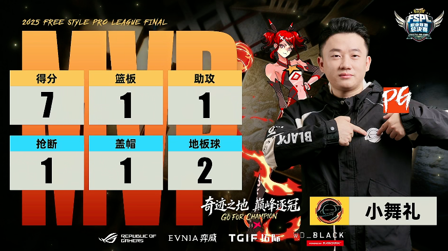 《街头篮球》UNKNOWN卫冕FSPL总冠军  中国之队剑指IMA国际大师赛