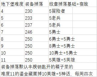 魔兽世界12.0装备升级路线一览