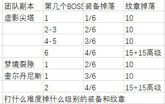 魔兽世界12.0装备升级路线一览