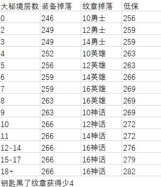 魔兽世界12.0装备升级路线一览