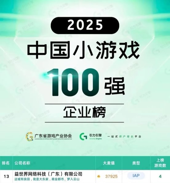 多项行业大奖加身，益世界实力再获权威认证