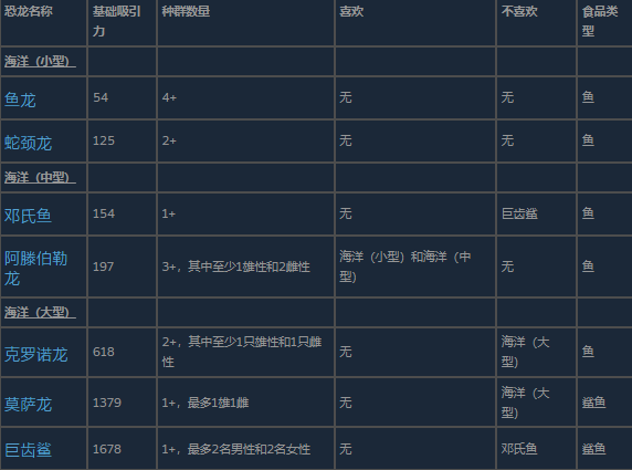 《侏罗纪世界：进化3》海洋动物介绍
