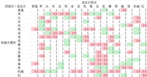 洛克王国世界属性怎么克制 洛克王国世界属性克制表(图2)