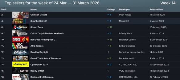 Steam新一周销量榜公开：《红色沙漠》连续两周登顶！(图2)
