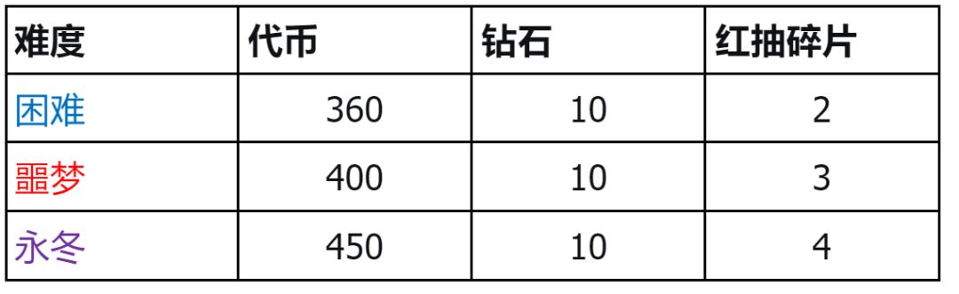 《潮汐守望者》权游联动永夜对决打法分享