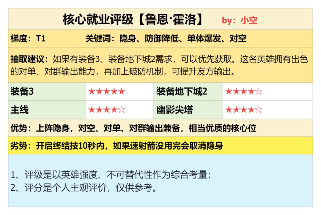 《潮汐守望者》鲁恩·霍洛强度测评