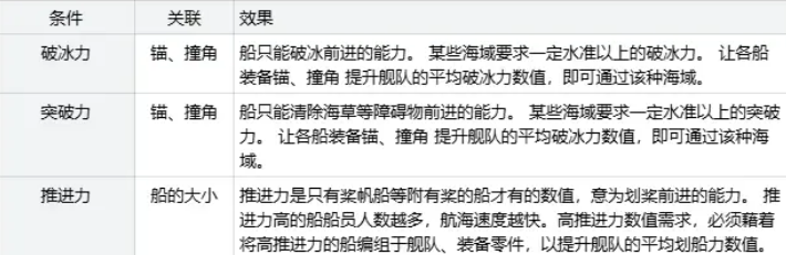 《大航海时代起源》海洋灾害躲避攻略(图5)