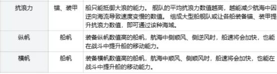 《大航海时代起源》海洋灾害躲避攻略(图6)