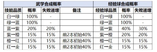 宗师之上技能合成概率分享(图2)