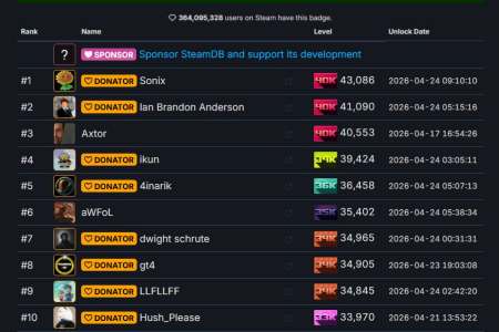买来吃灰也不玩？Steam上有120人囤积超2万款游戏！