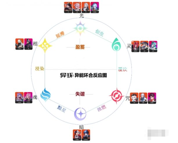 异环异能环合机制怎么样(图2)